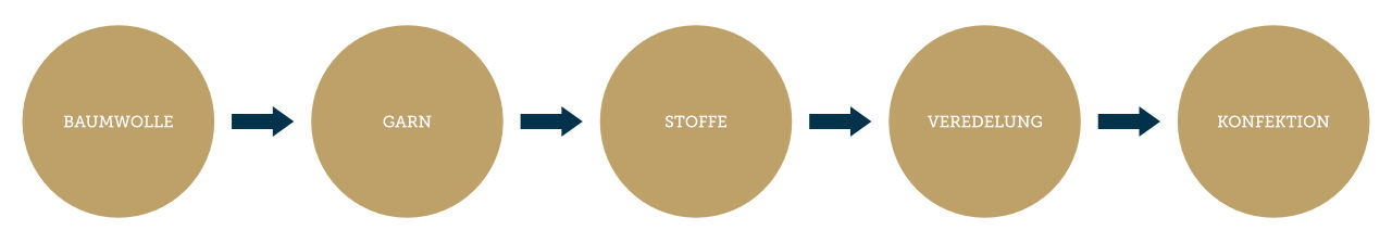 Herstellungskette von Elmer und Zweifel von der Baumwolle bis zur Konfektion