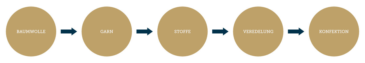 Herstellungskette von Elmer und Zweifel von der Baumwolle bis zur Konfektion